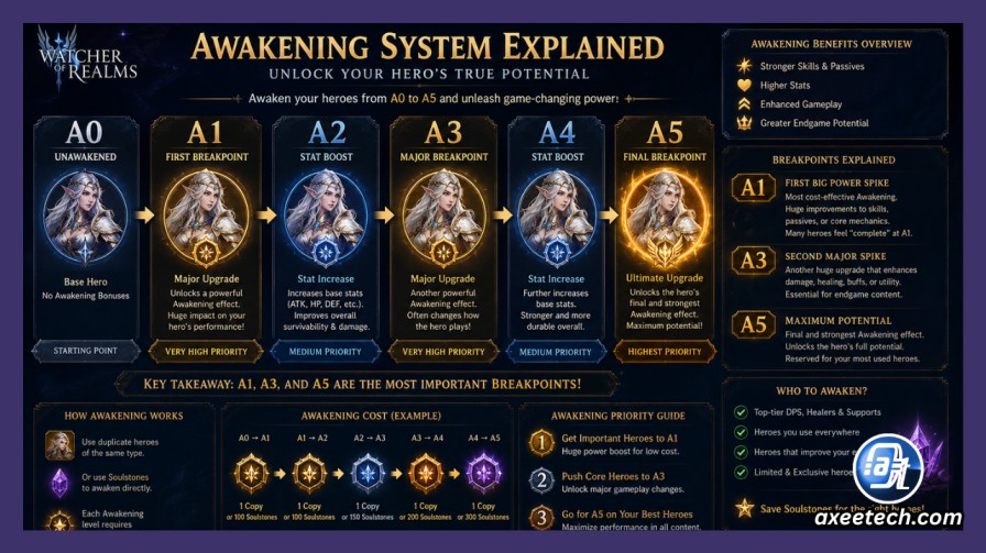 Watcher of Realms Tier List 2026: Complete Hero Rankings for Every Game Mode 5 Watcher of Realms awakening system A0 to A5 breakpoints explained
