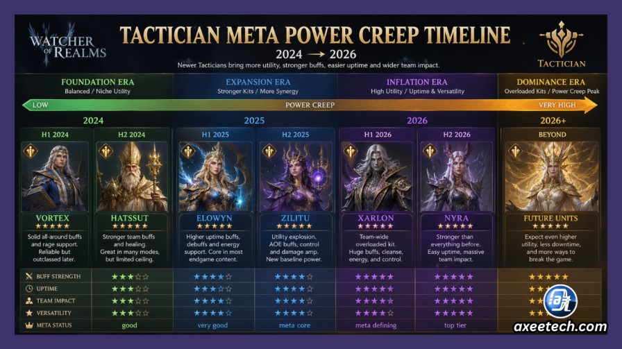 Watcher of Realms Tier List 2026: Complete Hero Rankings for Every Game Mode 10 Watcher of Realms meta power creep timeline 2024 to 2026 Tactician class