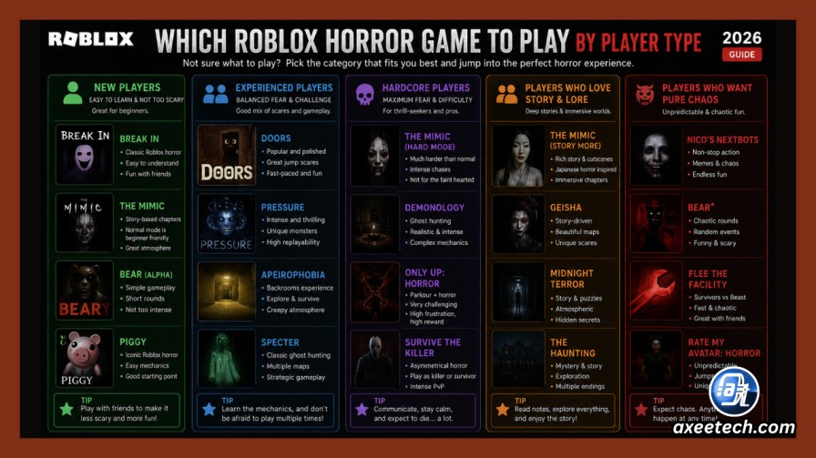 10 Best Roblox Horror Games In 2026 Ranked And Reviewed AxeeTech Which Roblox Horror Game Player Type Guide 2026.webp 