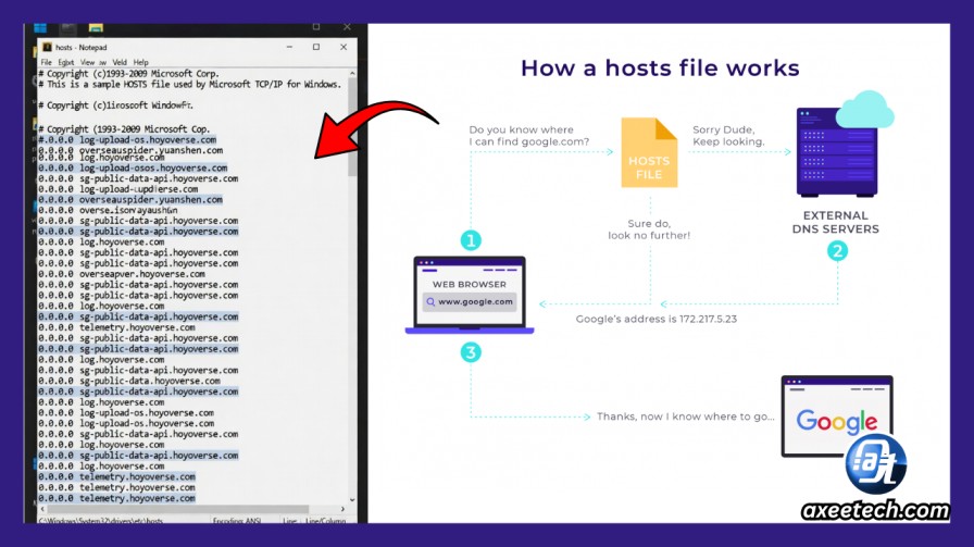 Notepad window displaying the Windows hosts file with specific HoYoverse and Mihoyo telemetry domains routed to 0.0.0.0 to prevent hardware bans.