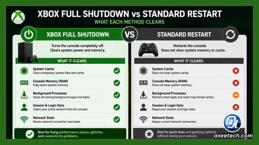 Infographic comparing Xbox Full Shutdown versus standard Restart showing what each method clears
