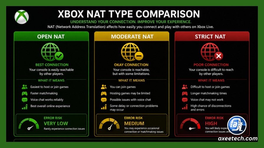  Xbox NAT type comparison infographic showing Open Moderate and Strict NAT and their error risk