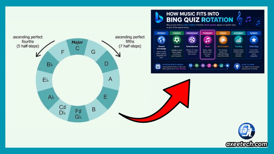 Bing British Rock Quiz: What It Really Is, Plus Genuine Trivia 2 Chart showing how music fits into Bing quiz rotation