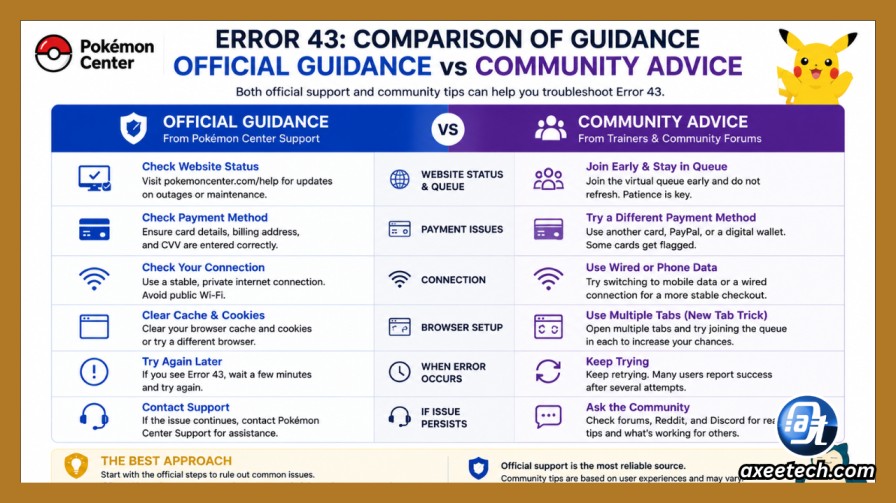 Comparison of official guidance versus community advice 