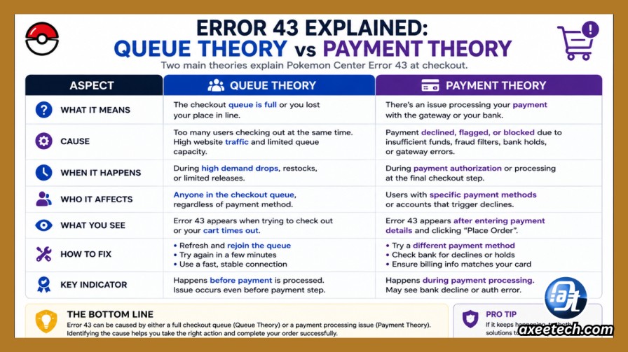 Chart comparing queue theory and payment theory for error 43 