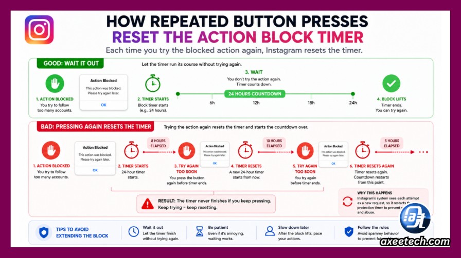Diagram showing how repeated button presses reset the action block timer