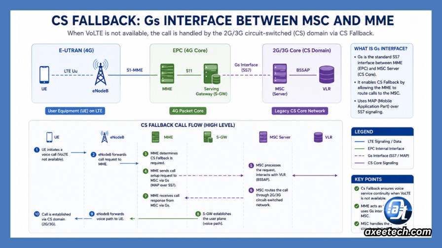 CS Fallback diagram showing Gs interface between MSC and MME 