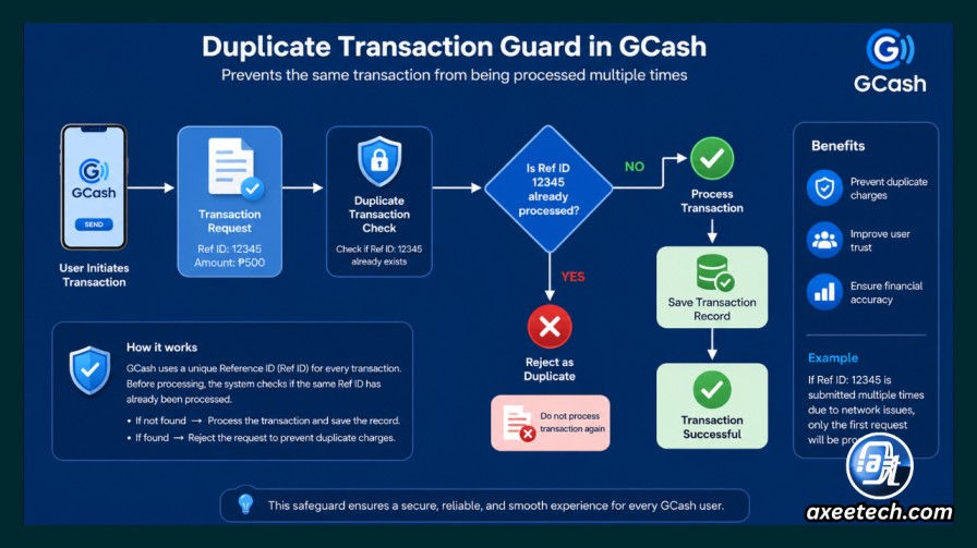 Diagram of a duplicate transaction guard in GCash 