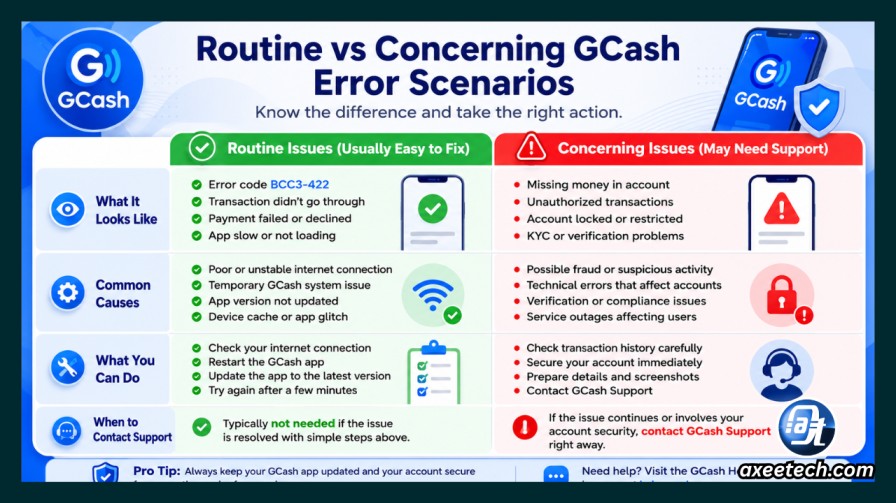 Chart comparing routine and concerning GCash error scenarios 