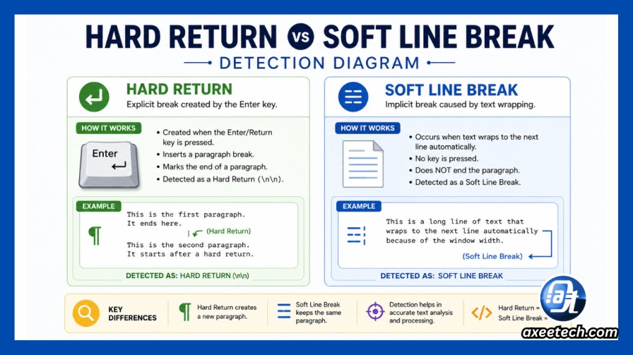 Free Online Paragraph Counter and Essay Analyzer 3 Hard Return vs Soft Line Break Detection Diagram
