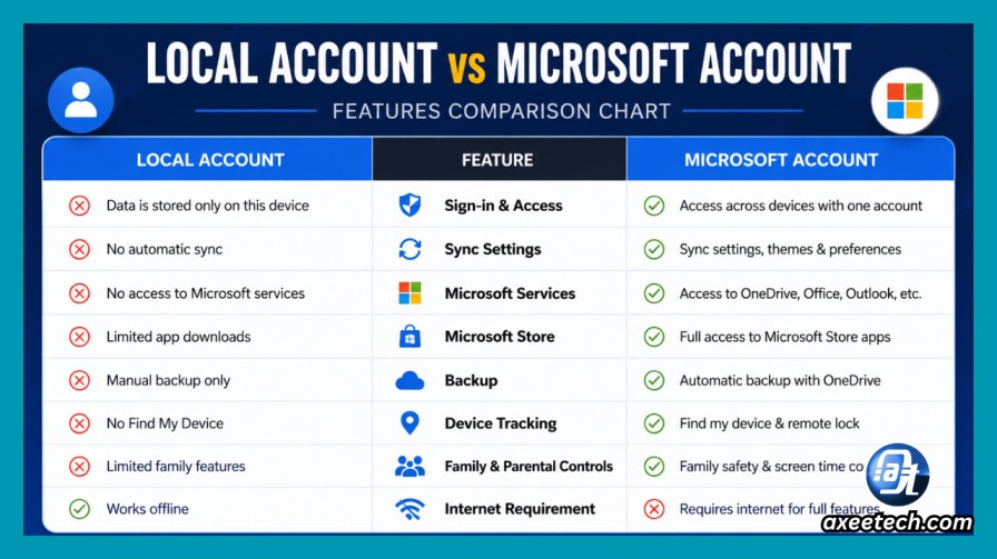 Comparison chart of local account and Microsoft account features 