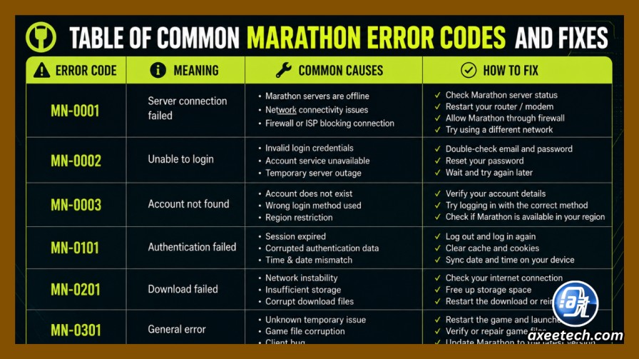 Table of common Marathon error codes and fixes 