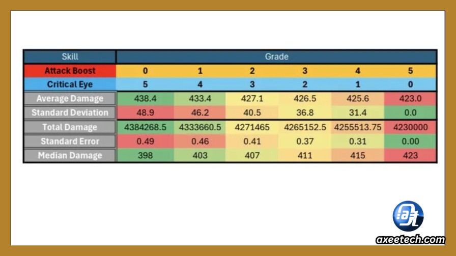 Damage scaling curve comparing Attack Boost and Critical Boost over affinity tiers