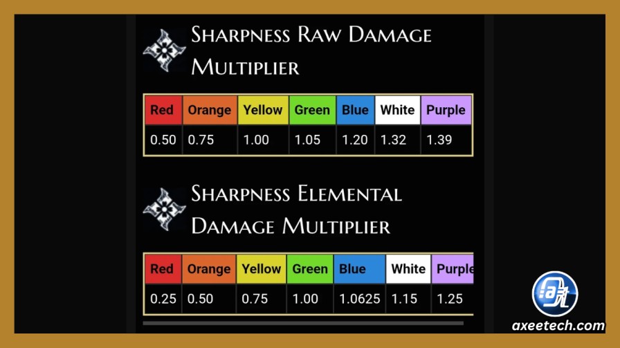 Sharpness color damage multiplier tiers from Green to Purple in MH Wilds

