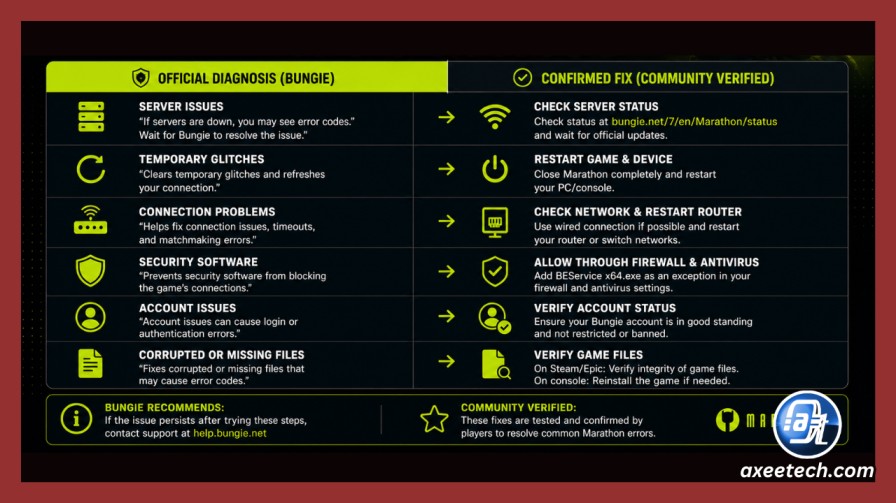 Comparison of official diagnosis and confirmed fix 