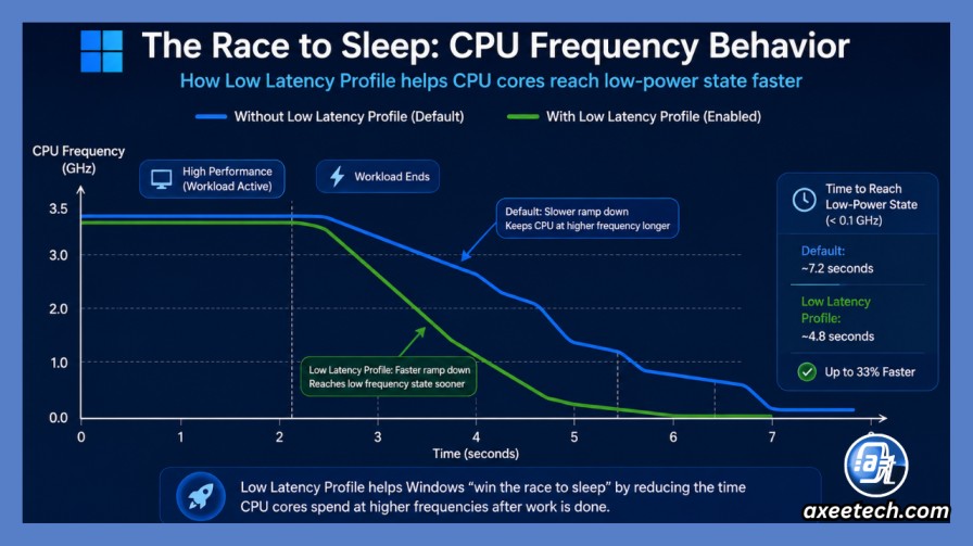 Diagram of race to sleep CPU frequency behavior 