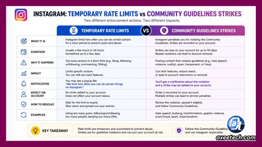 Comparison chart of temporary rate limits vs Community Guidelines strikes