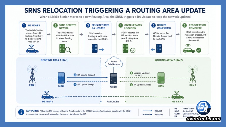 SRNS relocation triggering a routing area update 