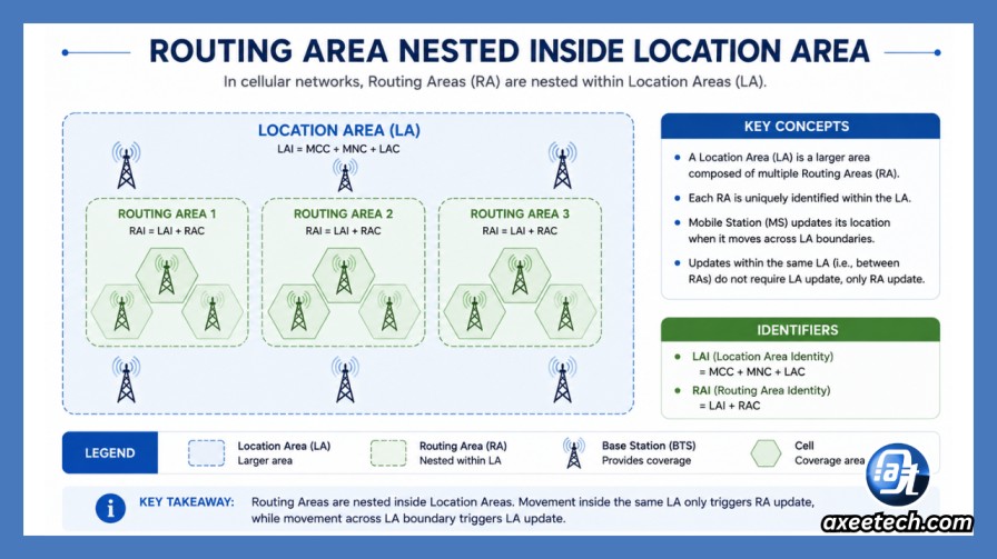 Diagram showing routing area nested inside location area 