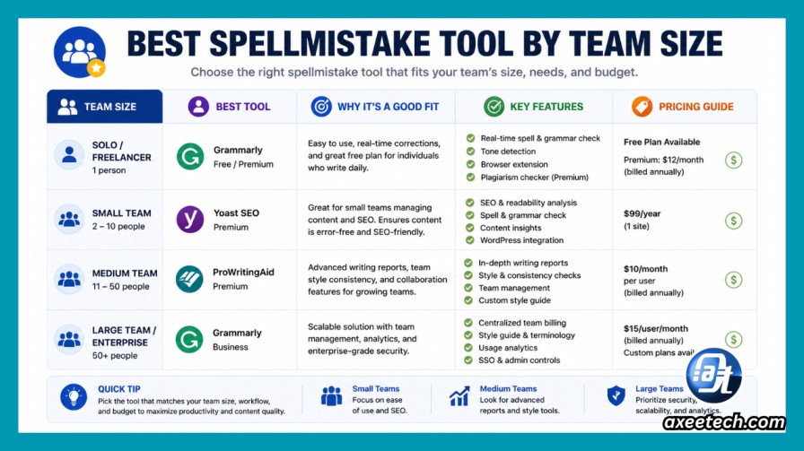 Best Spellmistake SEO Tools in 2026 8 Best spellmistake tool by team size