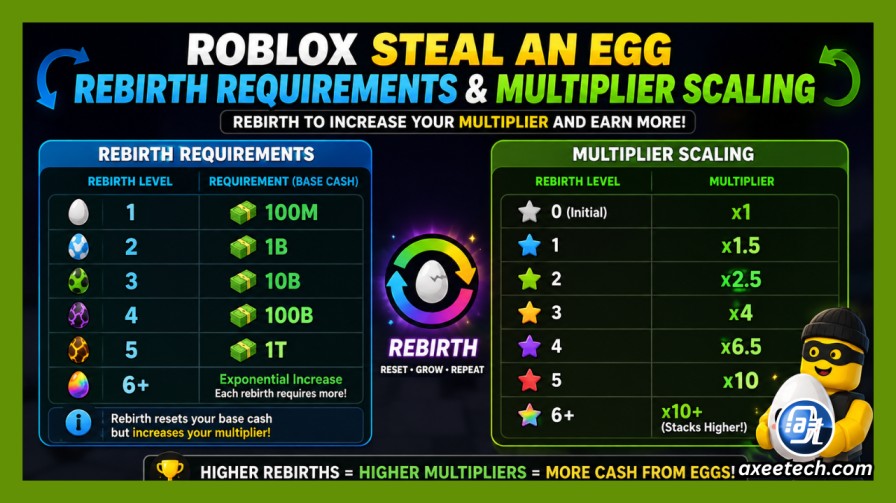 Roblox Steal An Egg Rebirth Requirements and multiplier scaling chart


