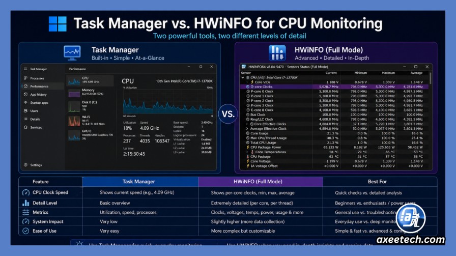 Comparison of Task Manager and HWiNFO for CPU monitoring 