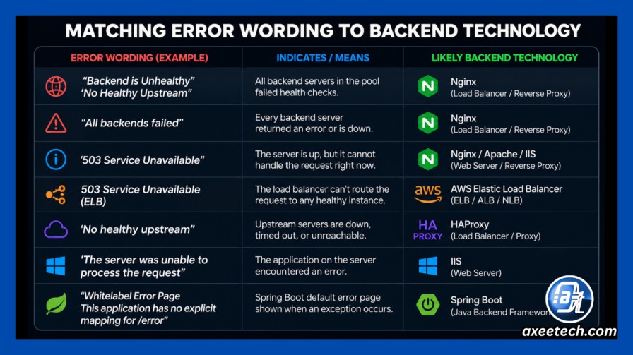 Chart matching error wording to backend technology 