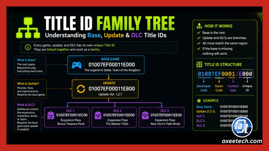 Title ID family tree for base, update, DLC