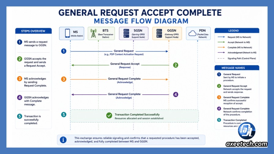 General request accept complete message flow diagram 