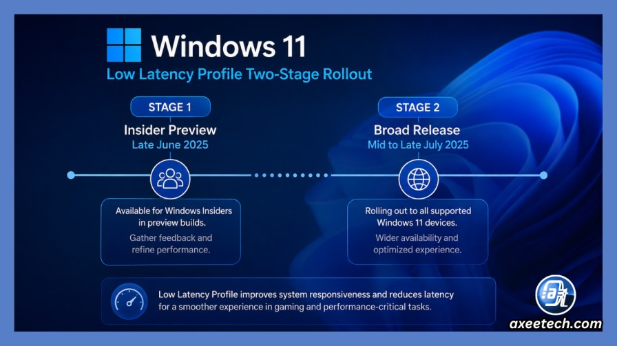 Timeline of Windows 11 Low Latency Profile two stage rollout 