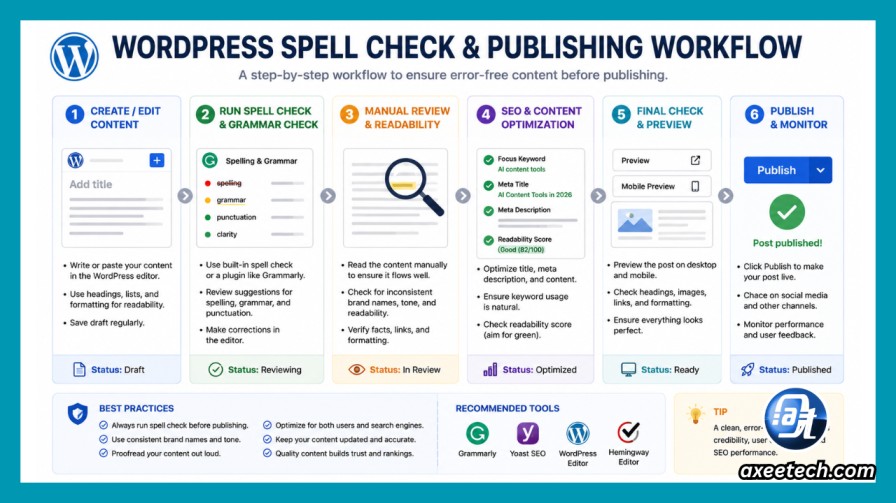 Best Spellmistake SEO Tools in 2026 7 WordPress spell check publishing workflow