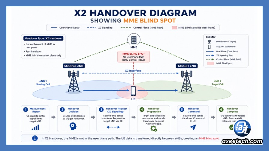  X2 handover diagram showing MME blind spot 