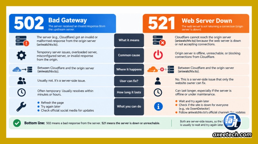 Comparison chart explaining the technical differences between 502 Bad Gateway and 521 Web Server Down errors on aniwatchtv.to"