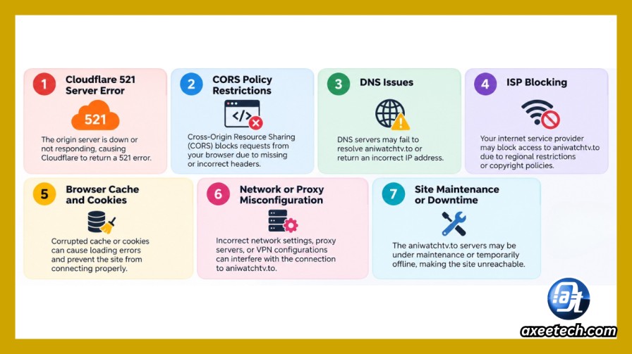 Infographic showing 7 root causes of aniwatchtv.to host error including Cloudflare 521, CORS policy, DNS issues, and ISP blocking"

