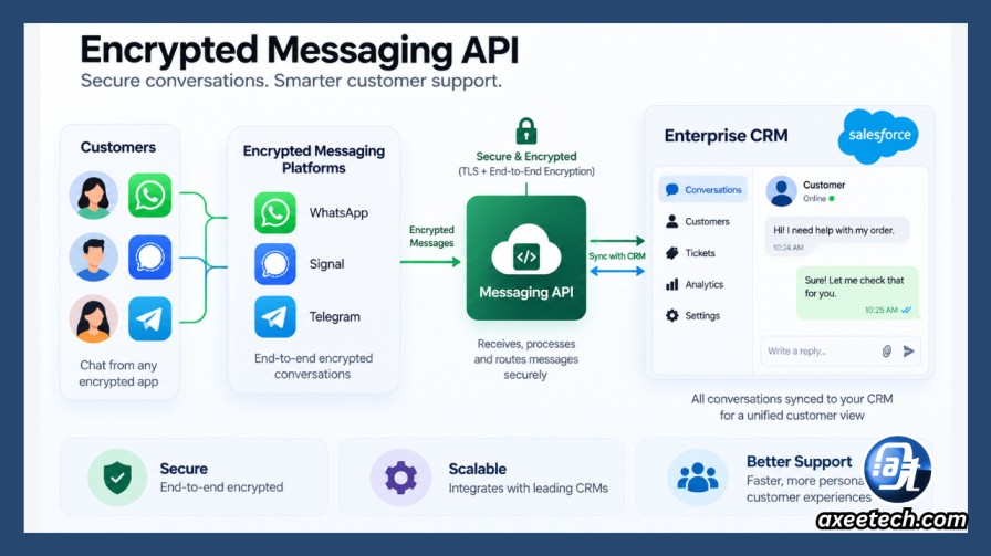 Encrypted messaging API connected to enterprise CRM