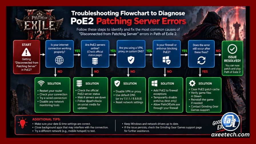 Troubleshooting flowchart to diagnose PoE2 patching server errors