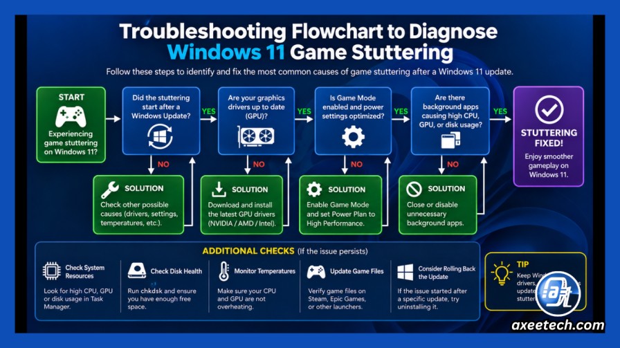 Troubleshooting flowchart to diagnose Windows 11 game stuttering