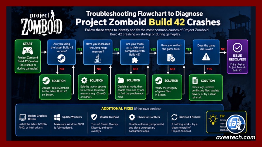 Troubleshooting flowchart to diagnose Project Zomboid Build 42 crashes