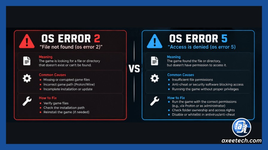 WARDOGS Elytra “File Not Found (os error 2)” on Linux/Proton Explained 5 WARDOGS error 2 vs 5