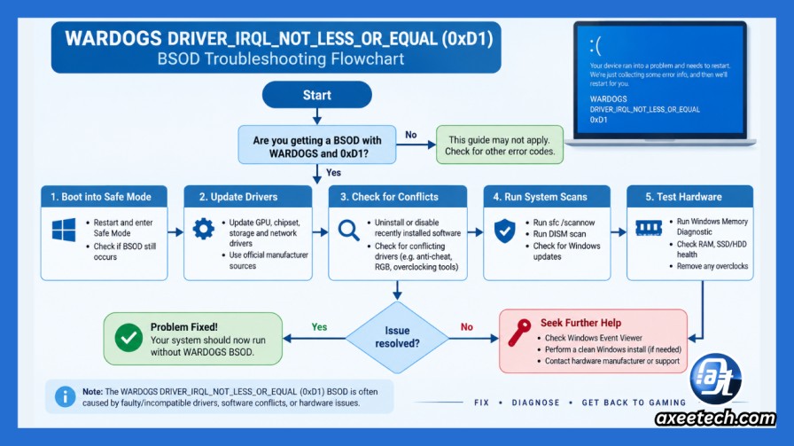 WARDOGS DRIVER_IRQL_NOT_LESS_OR_EQUAL 0xD1 BSOD: Fix the Elytra Crash 4 WARDOGS BSOD troubleshooting flowchart