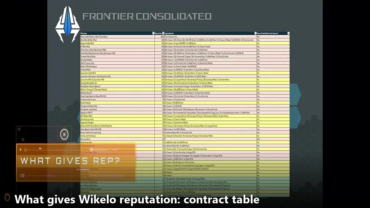 Star Citizen Wikelo Ships: How to Get War Special Rewards 2 Spreadsheet of contract rewards titled what gives Wikelo reputation